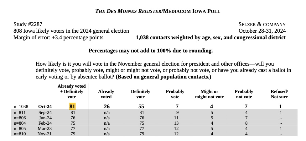 Selzer final-poll turnout estimate